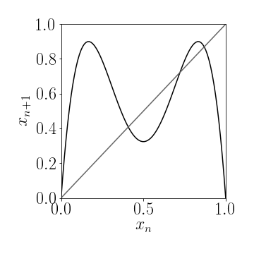 

***Figure 3a:*** Fixpoints of a 1-d iterated map $g(x)$ are the intersection of the function $g(x)$ with the diagonal. In this case the map $x_{n+1}=g(x_n)$ has 4 fixpoints.

