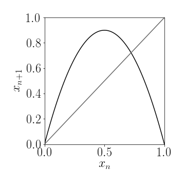 

***Figure 3b:*** Fixpoints of the logistic map are the two solutions to $x=f(x)$ which are the trivial fixpoint $x^\star=0$ and if $\lambda>1$ we also have $x^\star=1-1/\lambda$.

